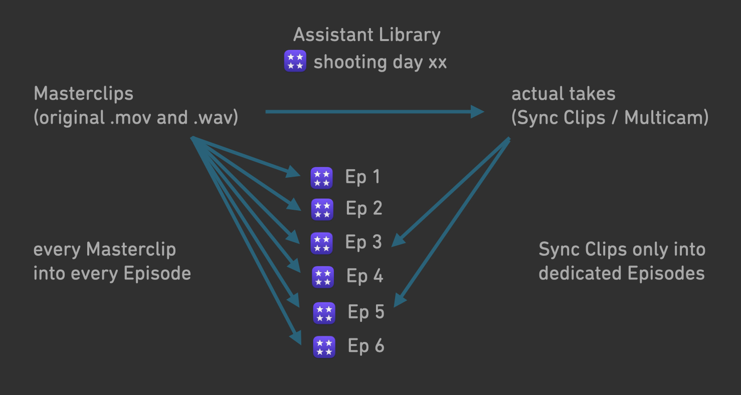 Conceptional diagram of the distribution of Masterclips and Sync Clips into every episode
